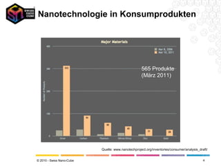 © 2010 - Swiss Nano-Cube
Nanotechnologie in Konsumprodukten
4
Quelle: www.nanotechproject.org/inventories/consumer/analysis_draft/
565 Produkte
(März 2011)
 