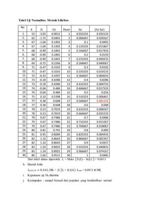 Tabel Uji Normalitas Metode Liliefors
No
X Zi Fzi Fkum Szi |Fzi-Szi|
1. 53 -3.03 0.0012 1 0.033333 0.032133
2. 62 -1.75 0.0401 2 0.066667 0.026567
3. 67 -1.04 0.1492 3 0.1 0.0492
4. 67 -1.04 0.1492 4 0.133333 0.015867
5. 68 -0.90 0.1841 5 0.166667 0.017433
6. 68 -0.90 0.1841 6 0.2 0.0159
7. 68 -0.90 0.1841 7 0.233333 0.049233
8. 69 -0.75 0.2266 8 0.266667 0.040067
9. 71 -0.47 0.3192 9 0.3 0.0192
10. 71 -0.47 0.3192 10 0.333333 0.014133
11. 72 -0.33 0.3707 11 0.366667 0.004033
12. 73 -0.18 0.4286 12 0.4 0.0286
13. 73 -0.18 0.4286 13 0.433333 0.004733
14. 74 -0.04 0.484 14 0.466667 0.017333
15. 74 -0.04 0.484 15 0.5 0.016
16. 75 0.10 0.5398 16 0.533333 0.006467
17. 77 0.38 0.648 17 0.566667 0.081333
18. 77 0.38 0.648 18 0.6 0.048
19. 78 0.53 0.7019 19 0.633333 0.068567
20. 78 0.53 0.7019 20 0.666667 0.035233
21. 79 0.67 0.7486 21 0.7 0.0486
22. 79 0.67 0.7486 22 0.733333 0.015267
23. 79 0.67 0.7486 23 0.766667 0.018067
24. 80 0.81 0.791 24 0.8 0.009
25. 81 0.95 0.8289 25 0.833333 0.004433
26. 82 1.10 0.8643 26 0.866667 0.002367
27. 82 1.10 0.8643 27 0.9 0.0357
28. 83 1.24 0.8925 28 0.933333 0.040833
29. 83 1.24 0.8925 29 0.966667 0.074167
30. 86 1.66 0.9515 30 1 0.0485
Dari tabel diatas diperoleh; L = Maks │F(Zi) - S(Zi) │= 0,0813
h. Daerah kritis
L0,05;29 = 0,161; DK = {L│L > 0,161} Lobs = 0,0813 ∉ DK
i. Keputusan uji H0 diterima
j. Kesimpulan : sampel berasal dari populasi yang berdistribusi normal
 