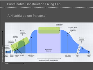 A História de um Percurso

                                                                                                        Value Chain
                                                                                                          Innovation
                                                                                                                             Business Model
                                                                                                                                Innovation
                                               Process
                                               Innovation



                                   Product
                                  Innovation                                                                                                         Structural
                                                                                                                                                     Innovation
                      Application
                          Innovation


                 Frontier
                 Research
Revenue Growth




                                                                                     Main Street
                                                                                      (Mature)


                  Early      Death     Bowling Tornado      Main Street                                                Main Street           Fault                End Of
                 Market      Valley     Alley                 (Early)                                                  (Declining)           Line                  Life


                                                                          Indefinitely Elastic Middle Period

             Time
 
