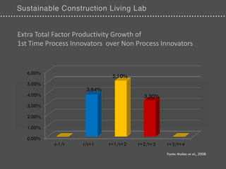 Extra Total Factor Productivity Growth of
1st Time Process Innovators over Non Process Innovators


   6.00%
                              5.10%
   5.00%
                     3.84%
   4.00%                                 3.30%
   3.00%

   2.00%

   1.00%

   0.00%
           t-1/t    t/t+1    t+1/t+2   t+2/t+3   t+3/t+4
                                                 Fonte: Mañez et al., 2008
 