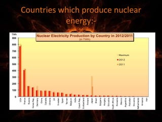 Countries which produce nuclear
energy:-
 