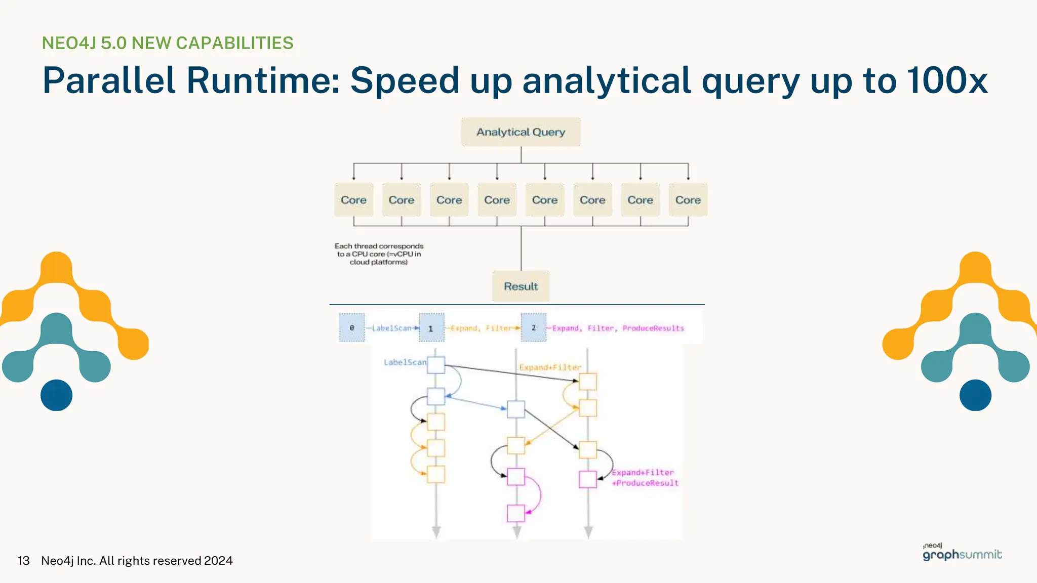 NEO4J 5.0 NEW CAPABILITIES
Parallel Runtime: Speed up analytical query up to 100x
Neo4j Inc. All rights reserved 2024
13
 