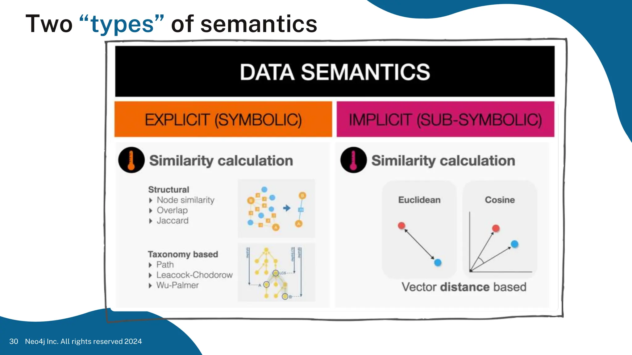 Two “types” of semantics
Neo4j Inc. All rights reserved 2024
30
 