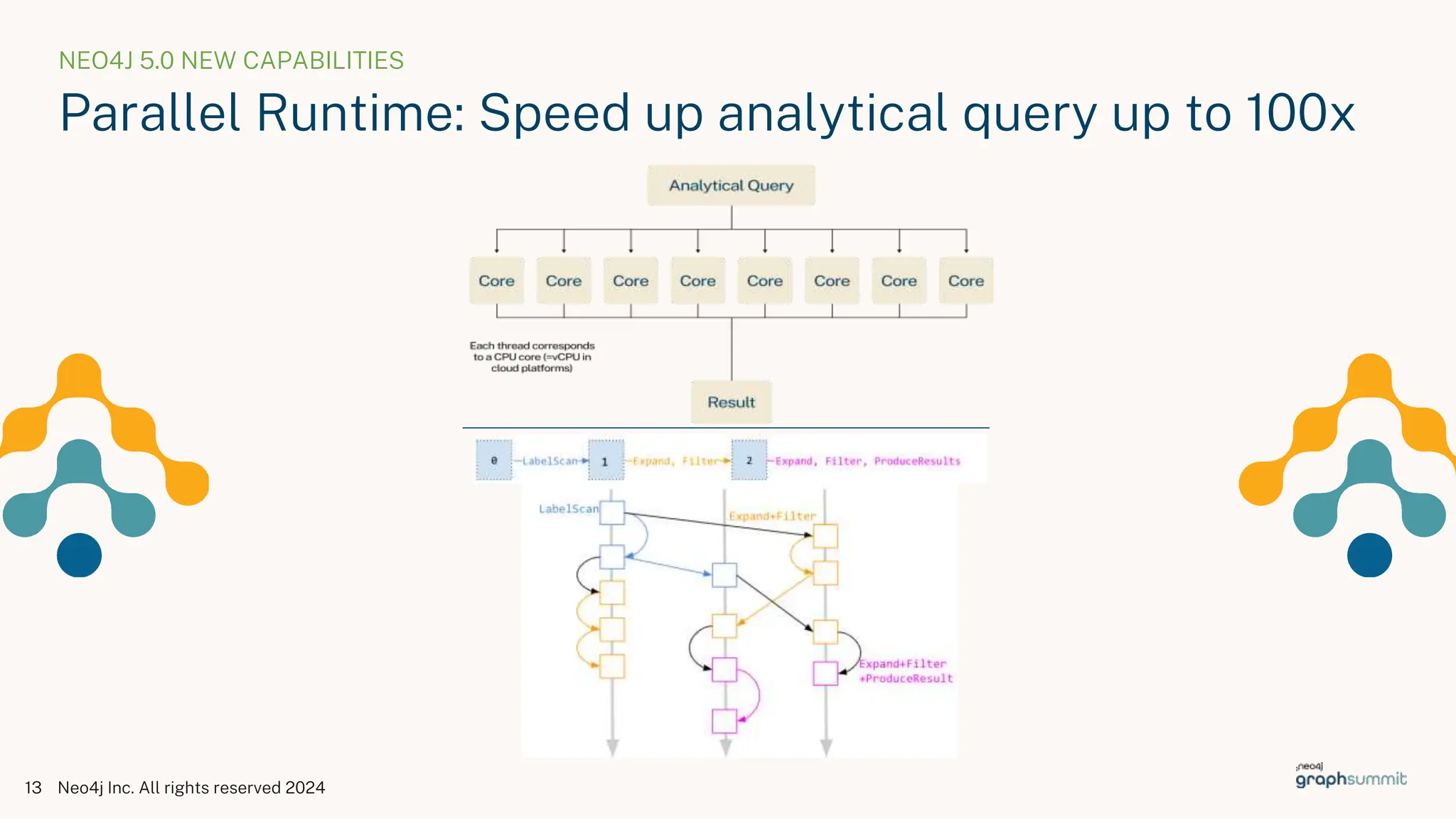 NEO4J 5.0 NEW CAPABILITIES
Parallel Runtime: Speed up analytical query up to 100x
Neo4j Inc. All rights reserved 2024
13
 