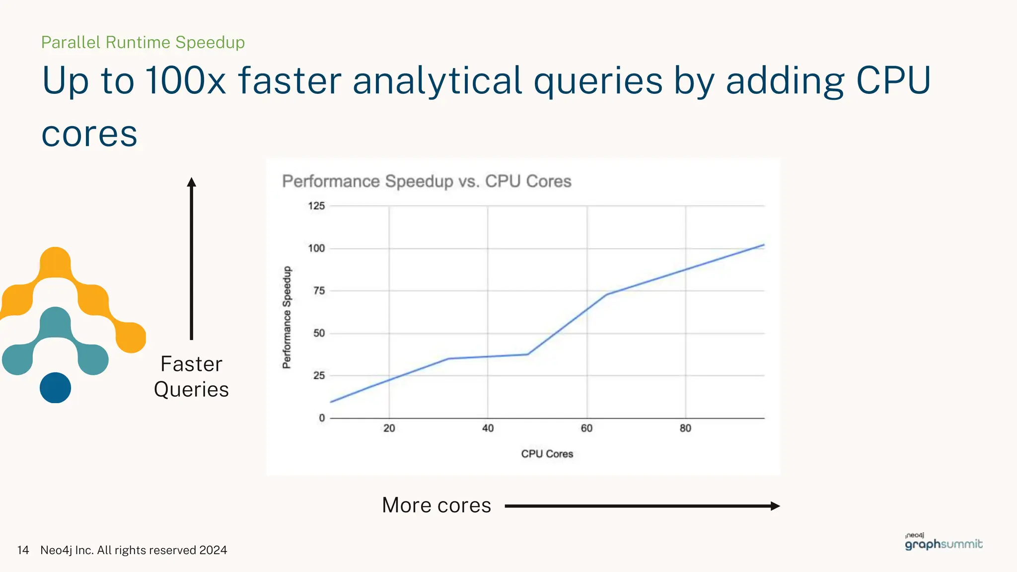 Parallel Runtime Speedup
Up to 100x faster analytical queries by adding CPU
cores
Neo4j Inc. All rights reserved 2024
14
More cores
Faster
Queries
 