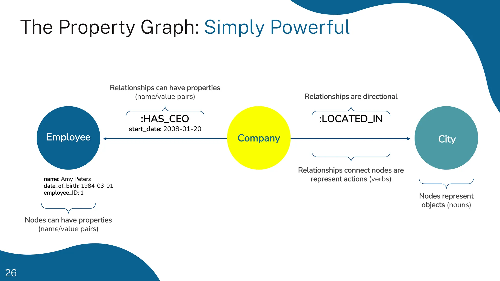 26
The Property Graph: Simply Powerful
Employee City
Company
Nodes represent
objects (nouns)
Relationships are directional
Relationships connect nodes are
represent actions (verbs)
Relationships can have properties
(name/value pairs)
Nodes can have properties
(name/value pairs)
name: Amy Peters
date_of_birth: 1984-03-01
employee_ID: 1
:HAS_CEO
start_date: 2008-01-20
:LOCATED_IN
 