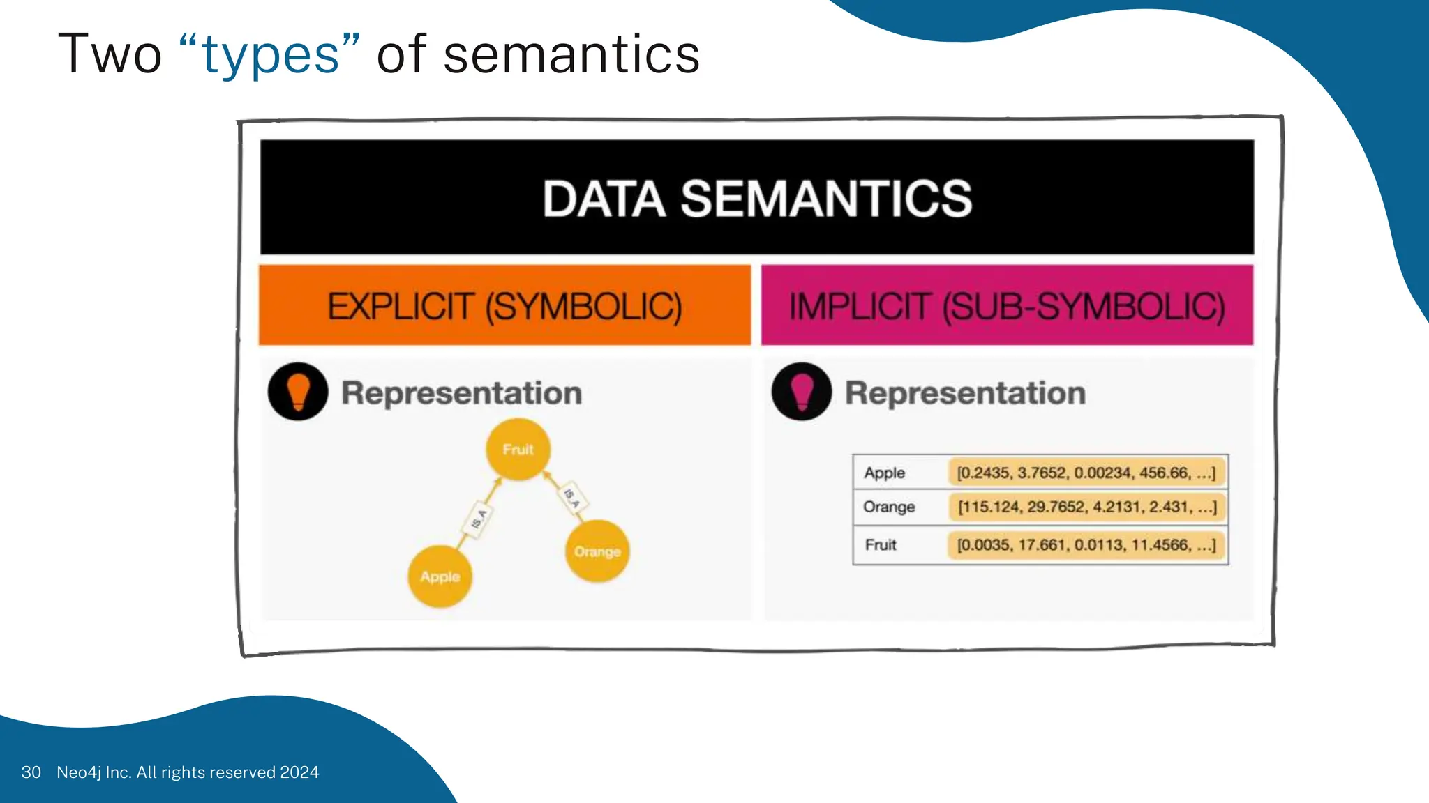 Two “types” of semantics
Neo4j Inc. All rights reserved 2024
30
 