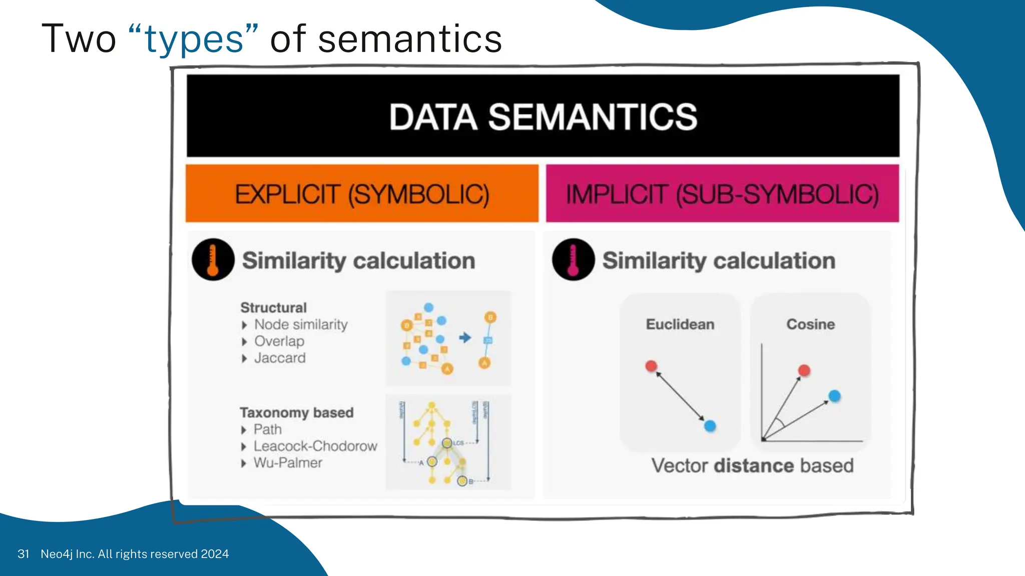 Two “types” of semantics
Neo4j Inc. All rights reserved 2024
31
 