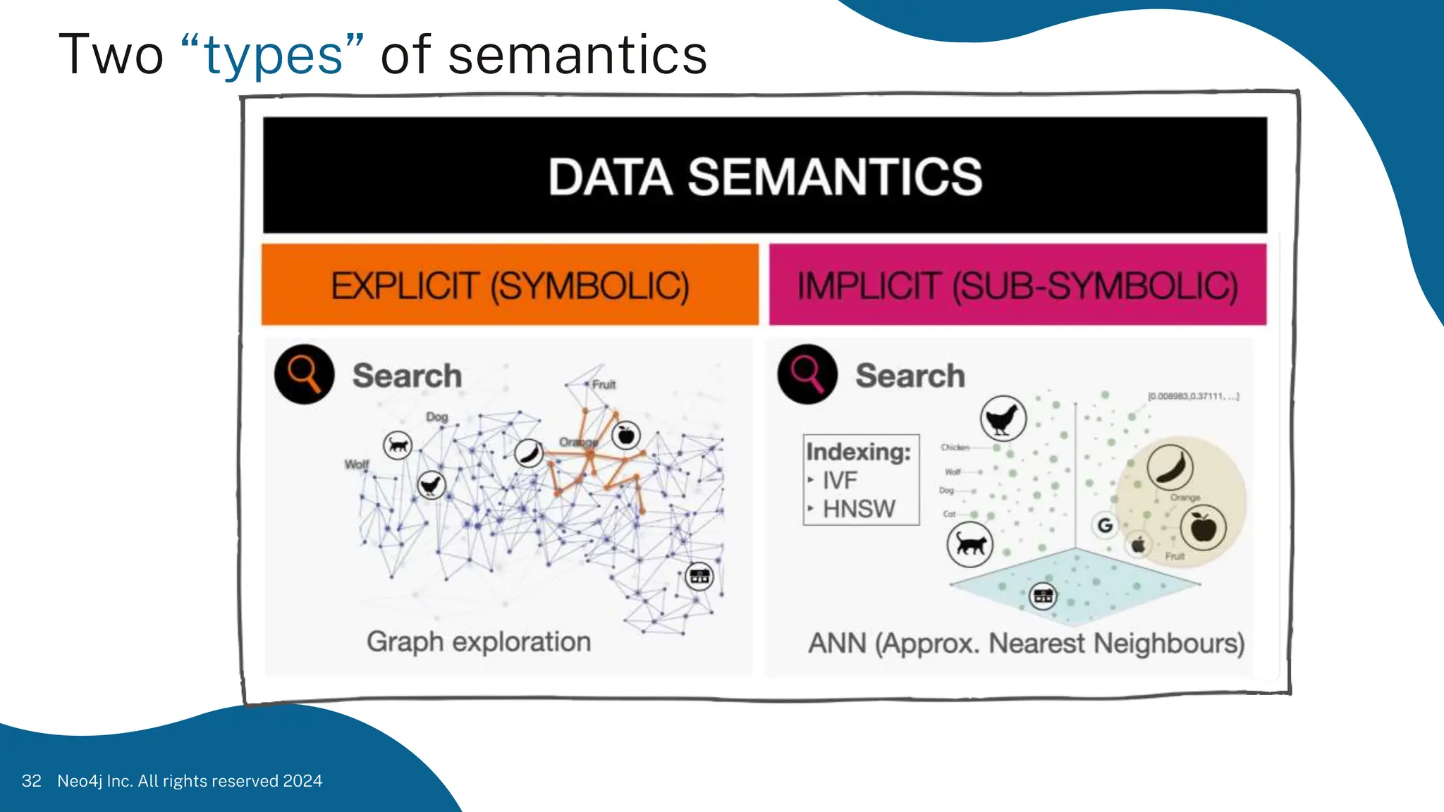 Two “types” of semantics
Neo4j Inc. All rights reserved 2024
32
 