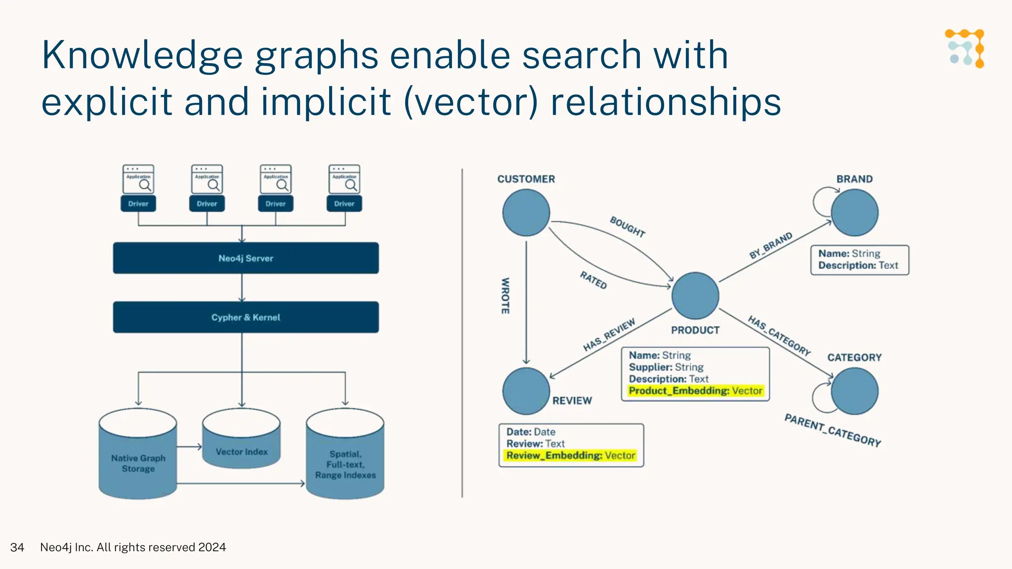 Knowledge graphs enable search with
explicit and implicit (vector) relationships
34 Neo4j Inc. All rights reserved 2024
 