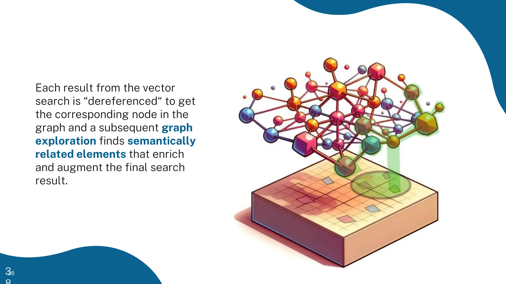 Each result from the vector
search is “dereferenced“ to get
the corresponding node in the
graph and a subsequent graph
exploration finds semantically
related elements that enrich
and augment the final search
result.
38
3
 