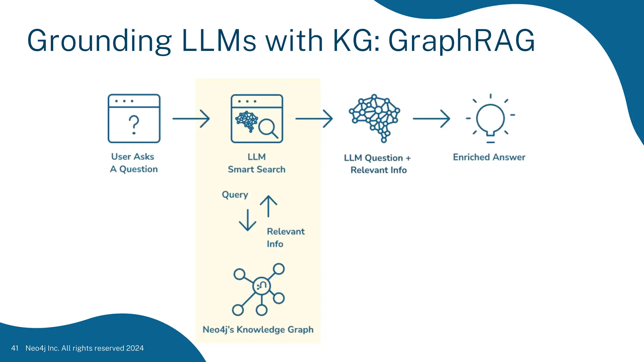 Neo4j Inc. All rights reserved 2024
41
Grounding LLMs with KG: GraphRAG
 