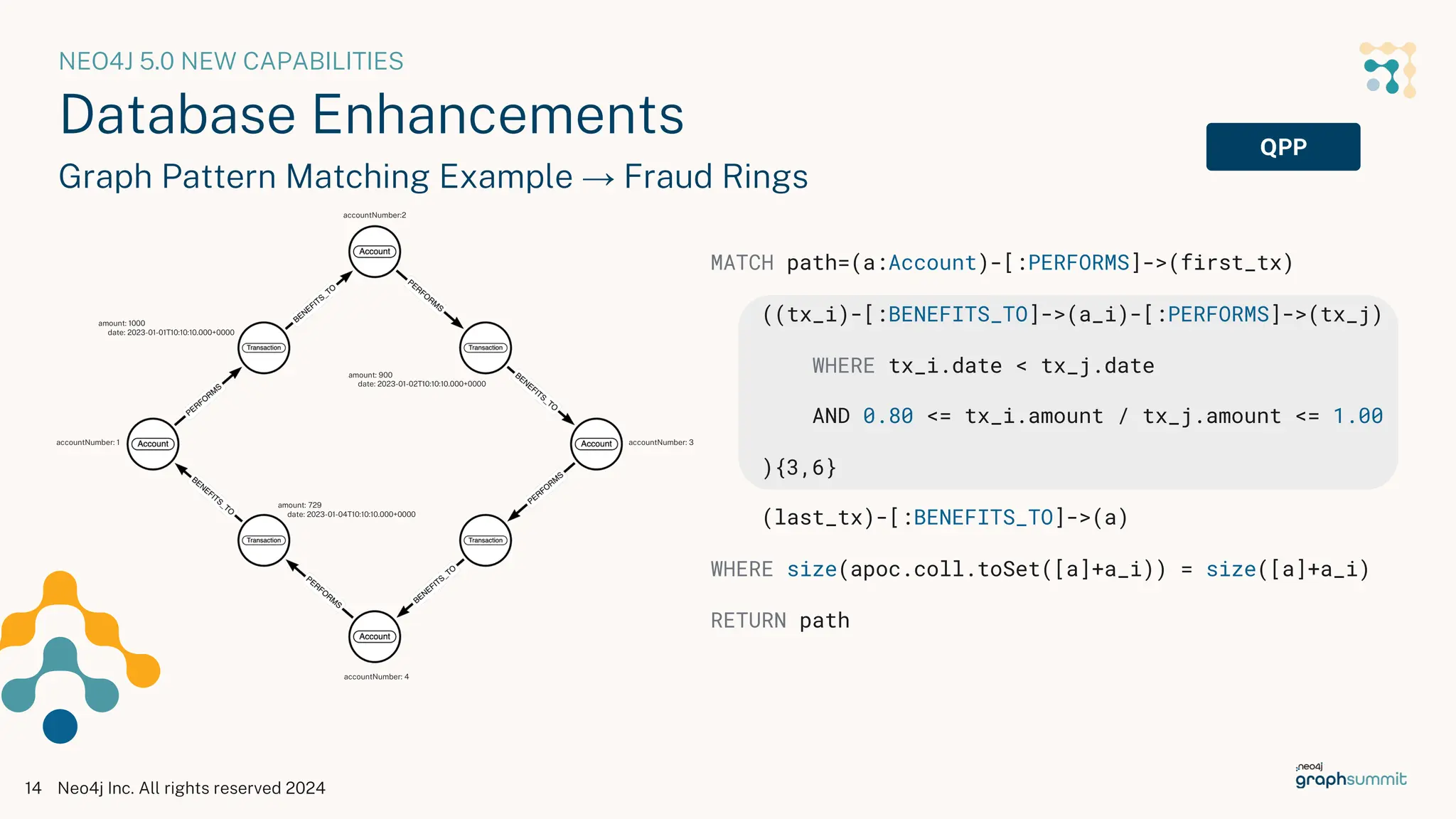 NEO4J 5.0 NEW CAPABILITIES
Database Enhancements
Graph Pattern Matching Example → Fraud Rings
Neo4j Inc. All rights reserved 2024
14
QPP
MATCH path=(a:Account)-[:PERFORMS]->(first_tx)
((tx_i)-[:BENEFITS_TO]->(a_i)-[:PERFORMS]->(tx_j)
WHERE tx_i.date < tx_j.date
AND 0.80 <= tx_i.amount / tx_j.amount <= 1.00
){3,6}
(last_tx)-[:BENEFITS_TO]->(a)
WHERE size(apoc.coll.toSet([a]+a_i)) = size([a]+a_i)
RETURN path
accountNumber:2
amount: 1000
date: 2023-01-01T10:10:10.000+0000
accountNumber: 1
amount: 900
date: 2023-01-02T10:10:10.000+0000
amount: 729
date: 2023-01-04T10:10:10.000+0000
accountNumber: 4
accountNumber: 3
 