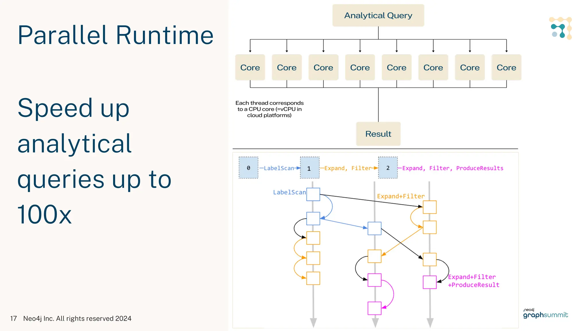 Neo4j Inc. All rights reserved 2024
17
Parallel Runtime
Speed up
analytical
queries up to
100x
 