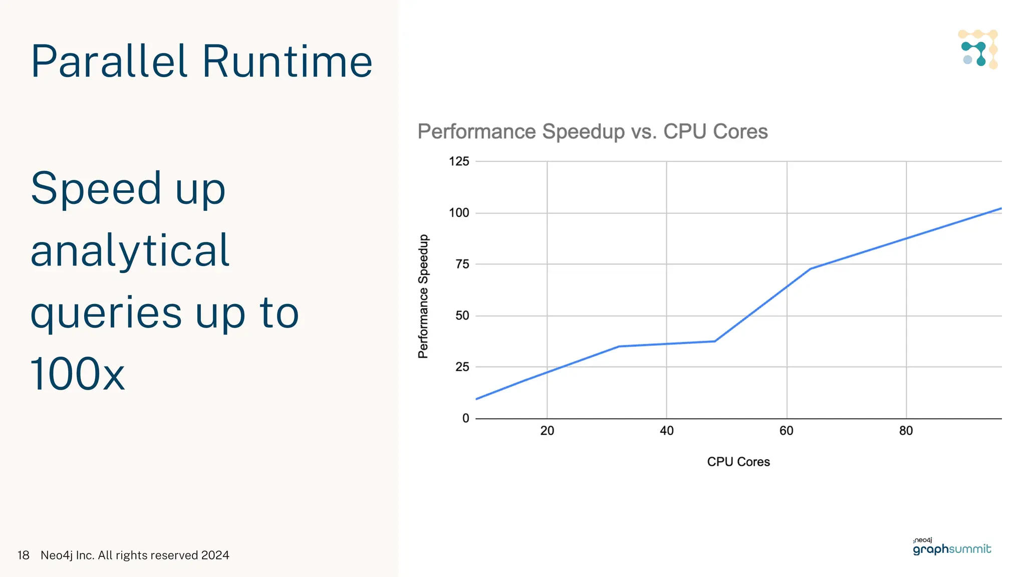 Neo4j Inc. All rights reserved 2024
18
Parallel Runtime
Speed up
analytical
queries up to
100x
 