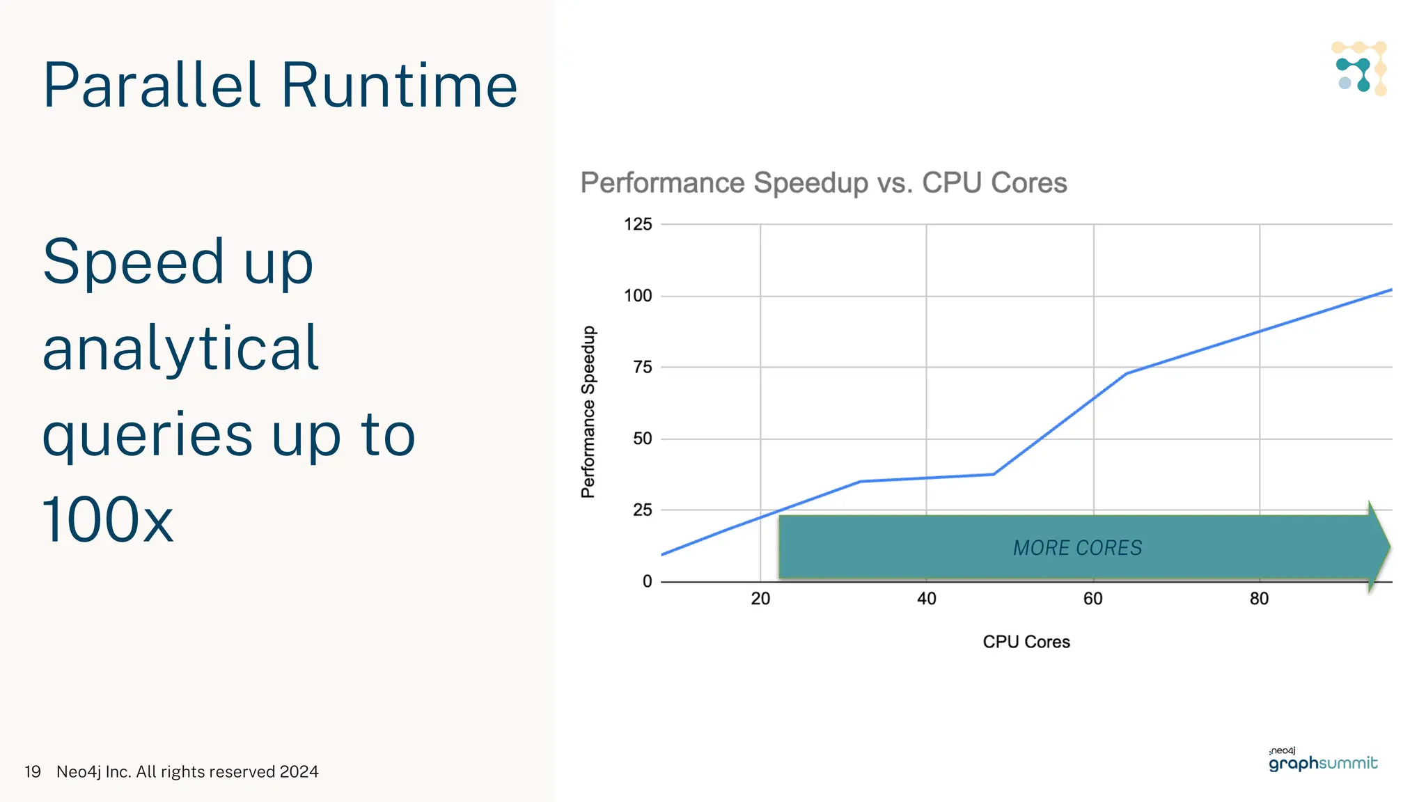 Neo4j Inc. All rights reserved 2024
19
Parallel Runtime
Speed up
analytical
queries up to
100x MORE CORES
 