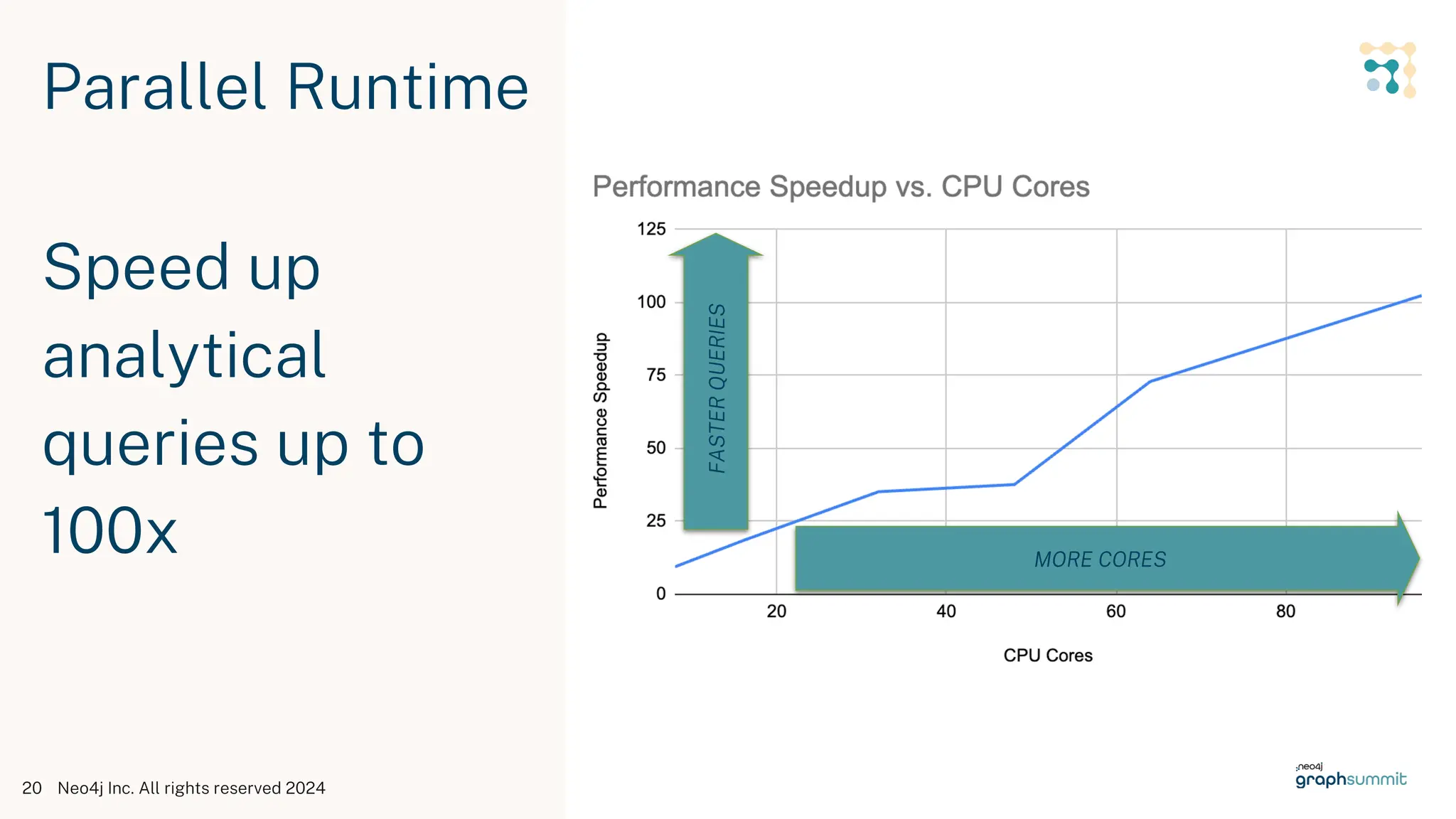 Neo4j Inc. All rights reserved 2024
20
Parallel Runtime
Speed up
analytical
queries up to
100x
FASTER
QUERIES
MORE CORES
 
