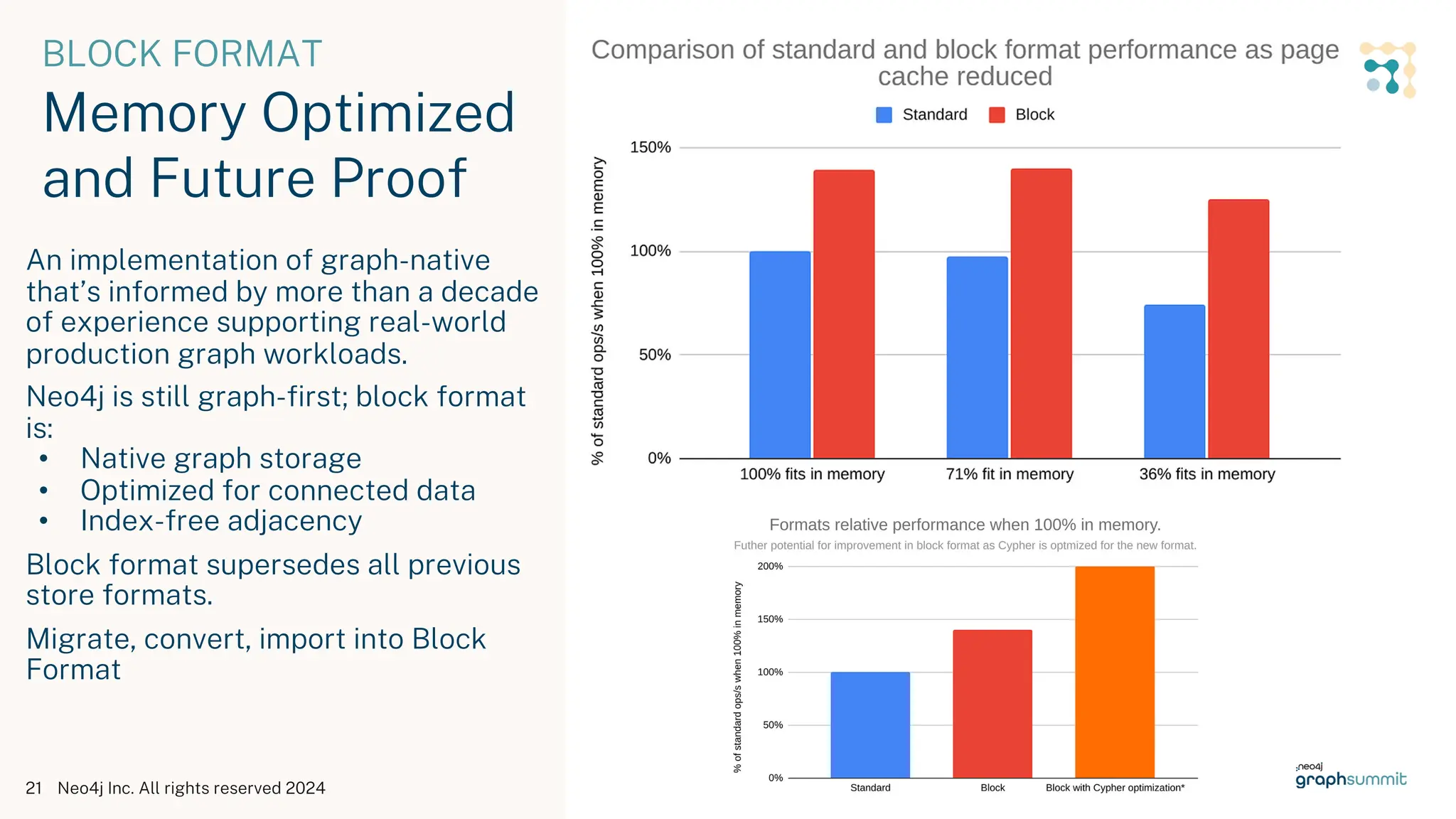 Neo4j Inc. All rights reserved 2024
21
BLOCK FORMAT
Memory Optimized
and Future Proof
An implementation of graph-native
that’s informed by more than a decade
of experience supporting real-world
production graph workloads.
Neo4j is still graph-first; block format
is:
• Native graph storage
• Optimized for connected data
• Index-free adjacency
Block format supersedes all previous
store formats.
Migrate, convert, import into Block
Format
 