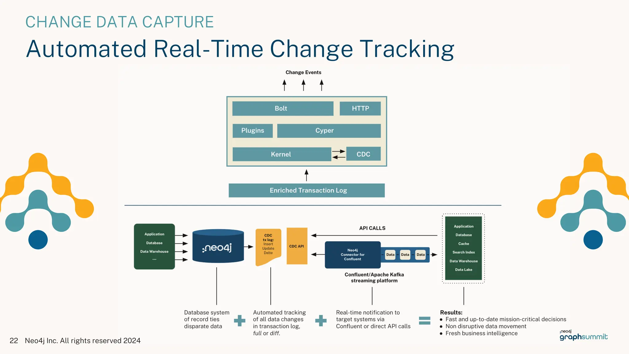 CHANGE DATA CAPTURE
Automated Real-Time Change Tracking
22 Neo4j Inc. All rights reserved 2024
 