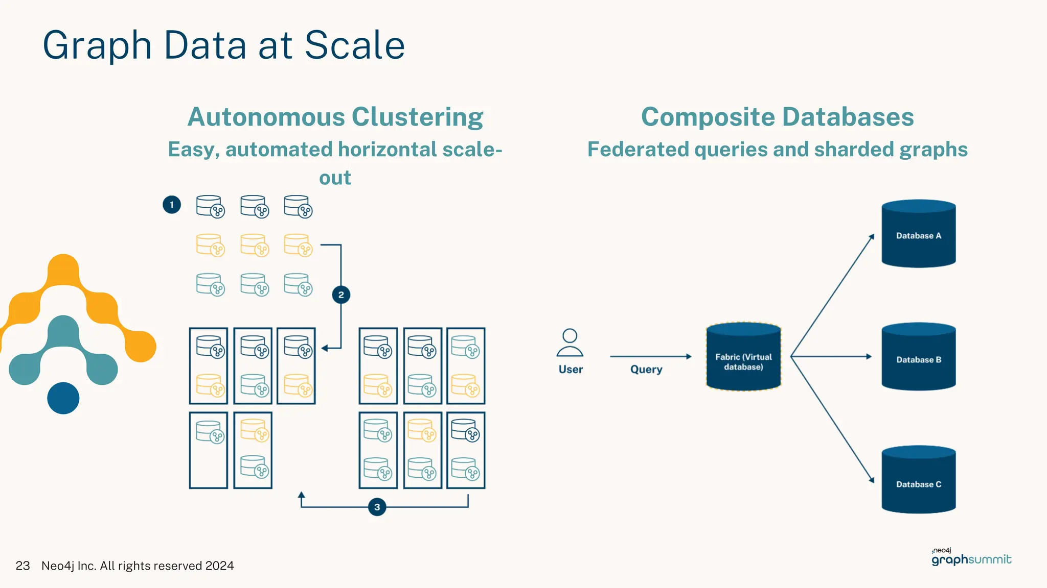 Graph Data at Scale
23 Neo4j Inc. All rights reserved 2024
Autonomous Clustering
Easy, automated horizontal scale-
out
Composite Databases
Federated queries and sharded graphs
 