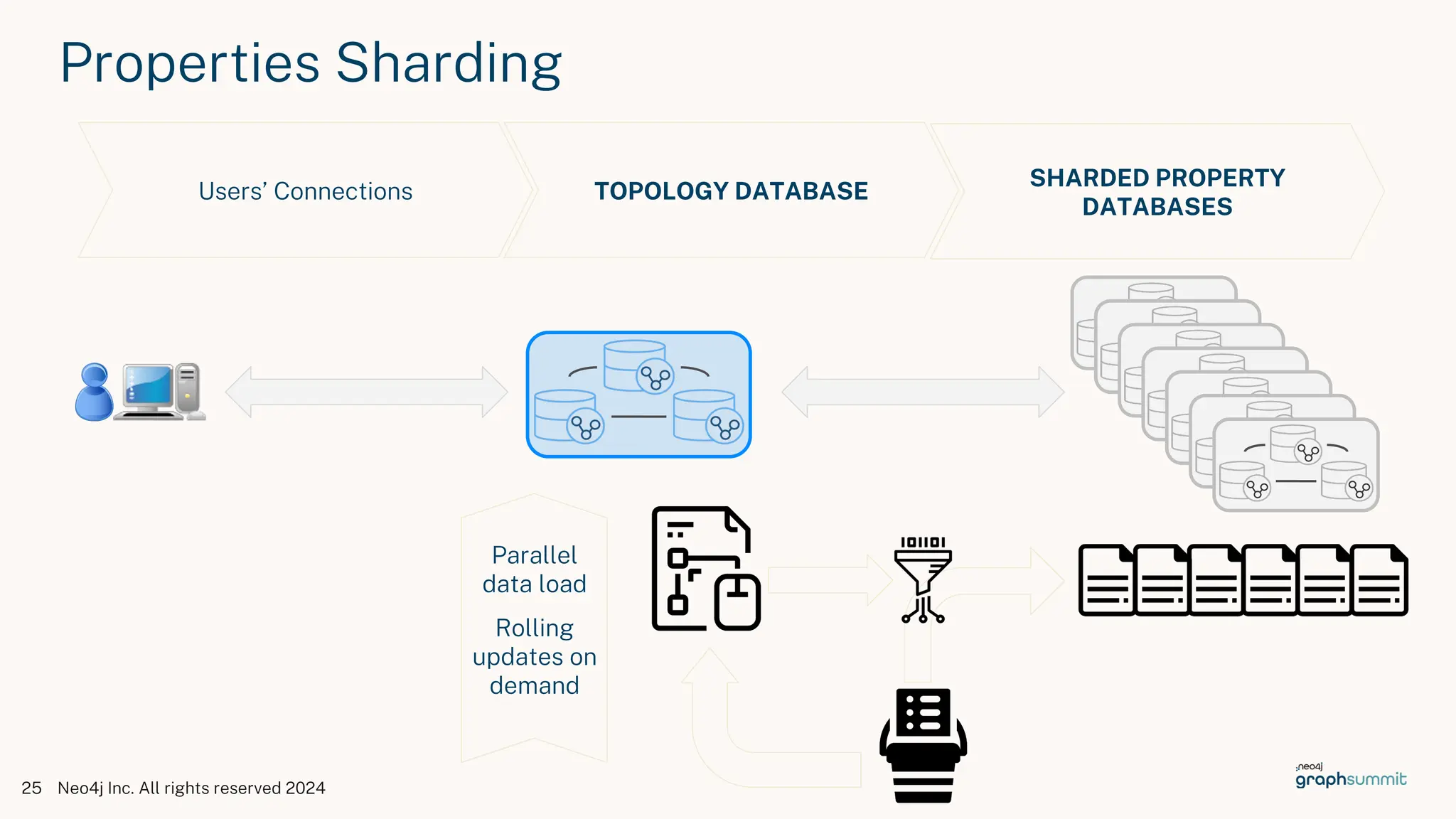 Properties Sharding
25 Neo4j Inc. All rights reserved 2024
Users’ Connections TOPOLOGY DATABASE
SHARDED PROPERTY
DATABASES
Parallel
data load
Rolling
updates on
demand
 