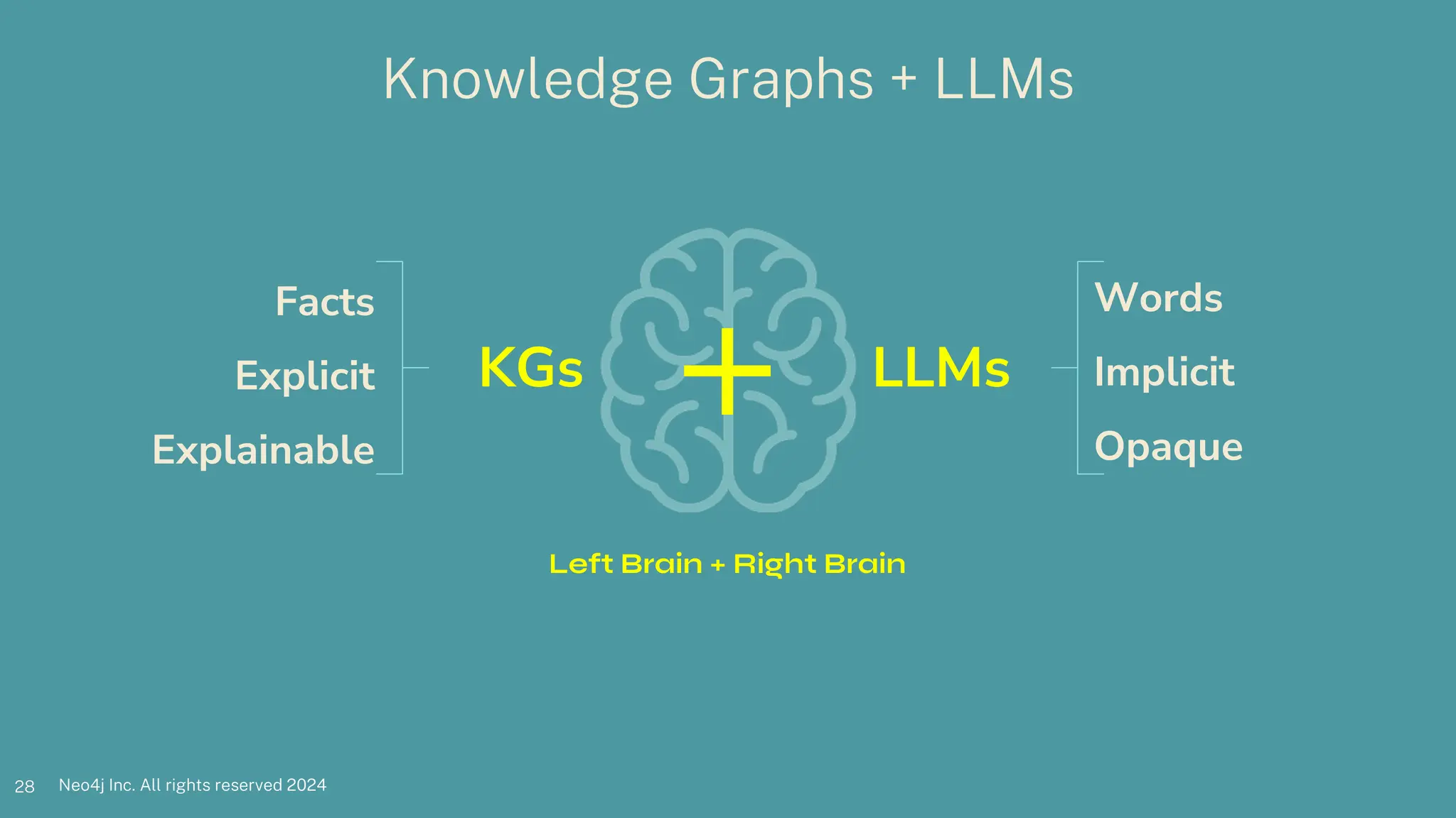 Neo4j Inc. All rights reserved 2023
Neo4j Inc. All rights reserved 2024
28
Knowledge Graphs + LLMs
28
Facts
Explicit
Explainable
Words
Implicit
Opaque
KGs LLMs
+
Left Brain + Right Brain
 