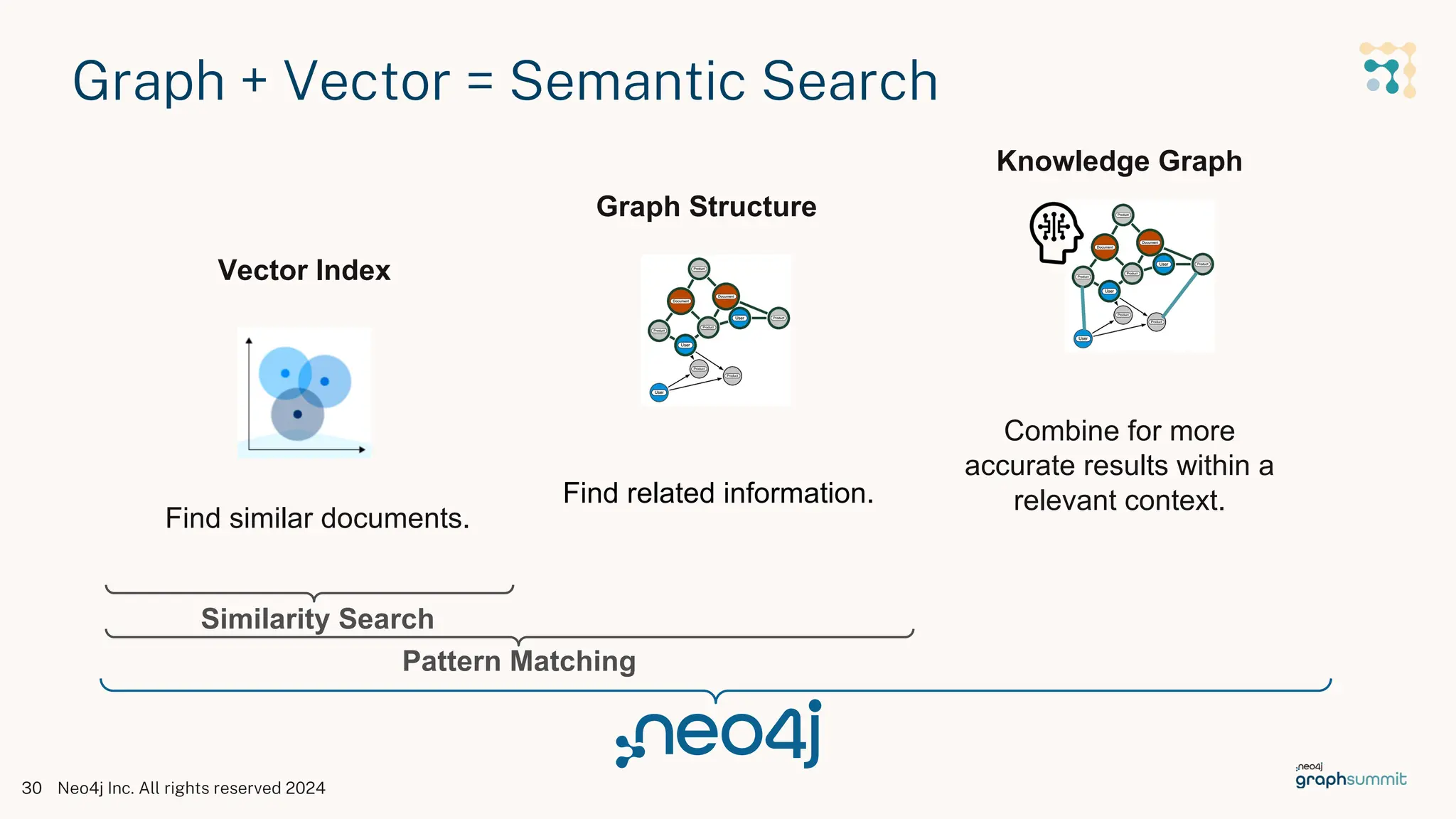 Graph + Vector = Semantic Search
Neo4j Inc. All rights reserved 2024
30
Find similar documents.
Find related information.
Combine for more
accurate results within a
relevant context.
Vector Index
Graph Structure
Knowledge Graph
Similarity Search
Pattern Matching
 