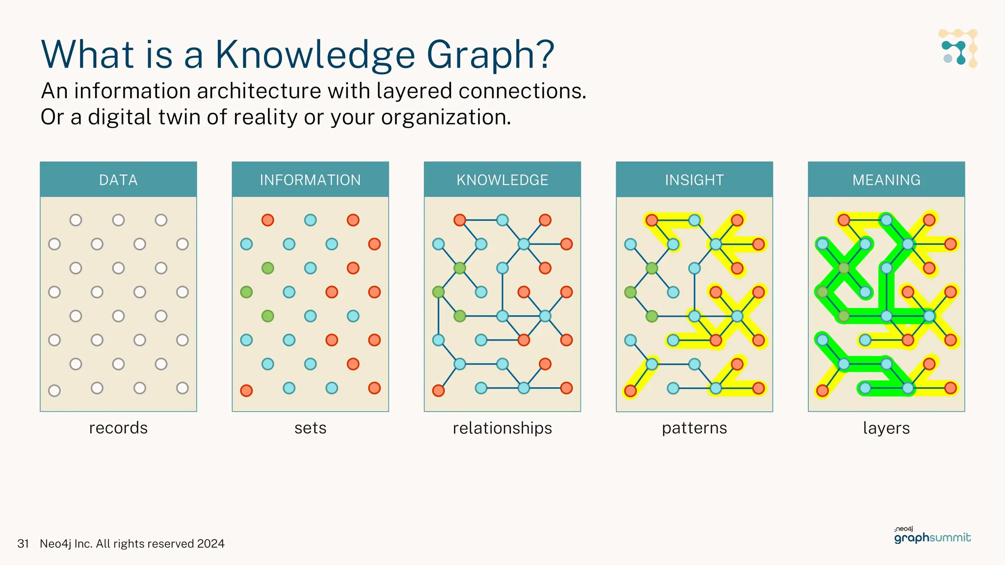 31
What is a Knowledge Graph?
An information architecture with layered connections.
Or a digital twin of reality or your organization.
Neo4j Inc. All rights reserved 2024
DATA INFORMATION KNOWLEDGE INSIGHT MEANING
records sets relationships patterns layers
 