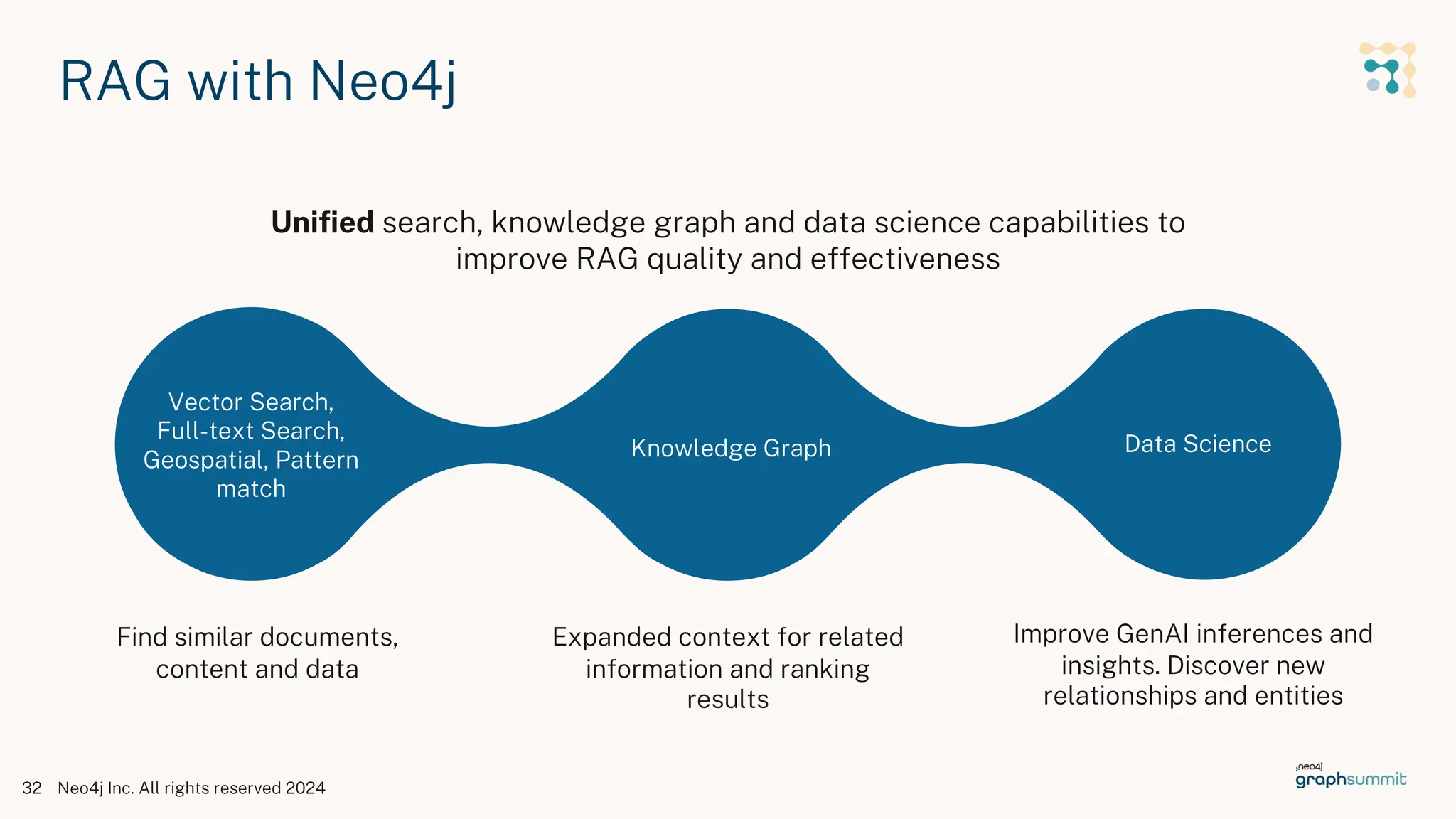 RAG with Neo4j
Neo4j Inc. All rights reserved 2024
32
Find similar documents,
content and data
Expanded context for related
information and ranking
results
Improve GenAI inferences and
insights. Discover new
relationships and entities
Unified search, knowledge graph and data science capabilities to
improve RAG quality and effectiveness
Vector Search,
Full-text Search,
Geospatial, Pattern
match
Data Science
Knowledge Graph
 