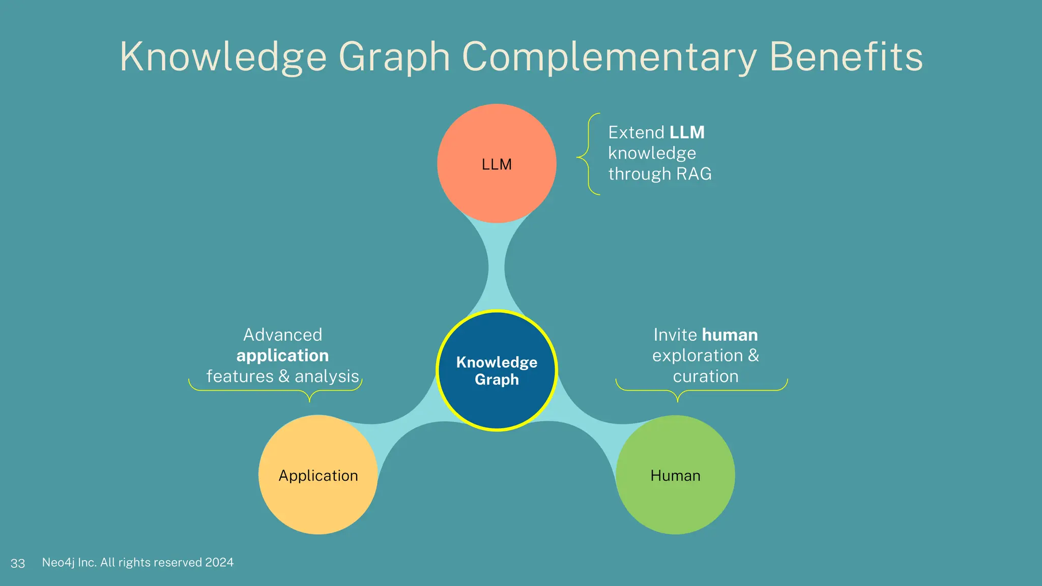 Neo4j Inc. All rights reserved 2023
Neo4j Inc. All rights reserved 2024
33
Knowledge Graph Complementary Benefits
33
LLM
Human
Application
Knowledge
Graph
Extend LLM
knowledge
through RAG
Invite human
exploration &
curation
Advanced
application
features & analysis
 