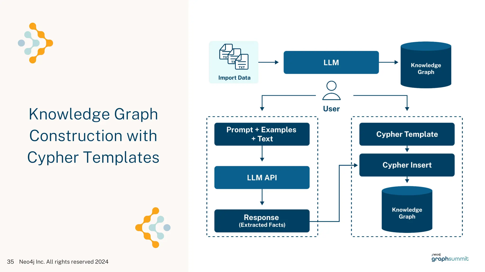 Neo4j Inc. All rights reserved 2024
35
Knowledge Graph
Construction with
Cypher Templates
 