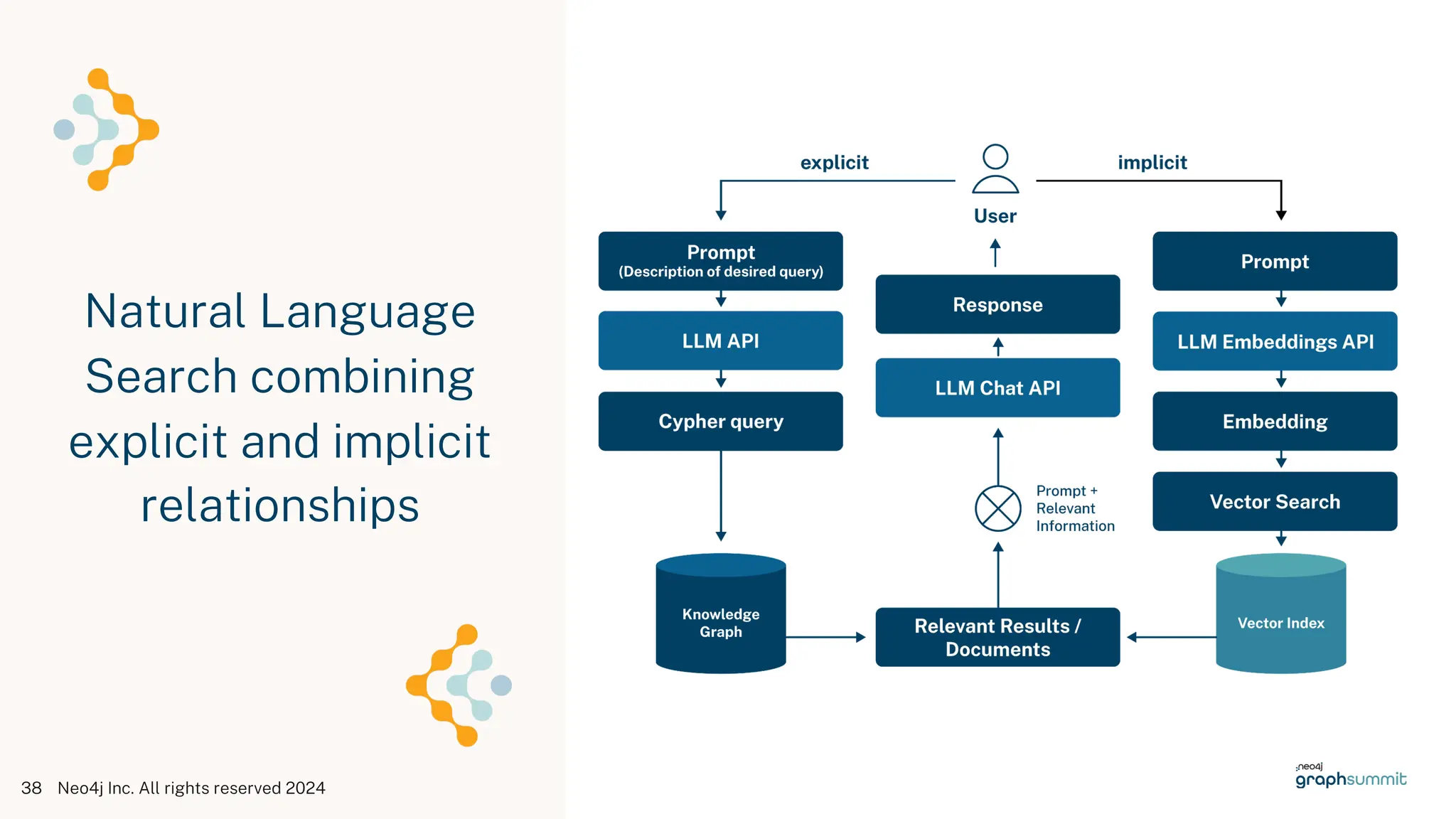 Neo4j Inc. All rights reserved 2024
38
Natural Language
Search combining
explicit and implicit
relationships
 