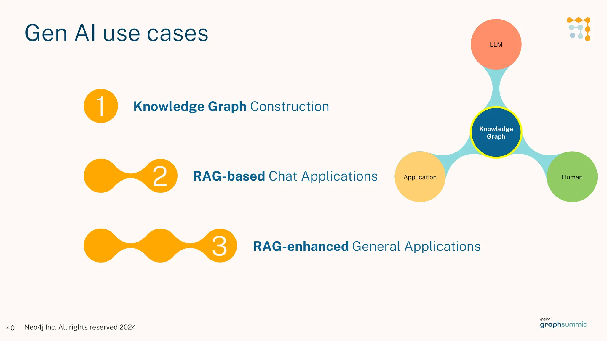 Neo4j Inc. All rights reserved 2024
Application Human
40
1 Knowledge Graph Construction
Gen AI use cases LLM
Knowledge
Graph
2 RAG-based Chat Applications
3 RAG-enhanced General Applications
 
