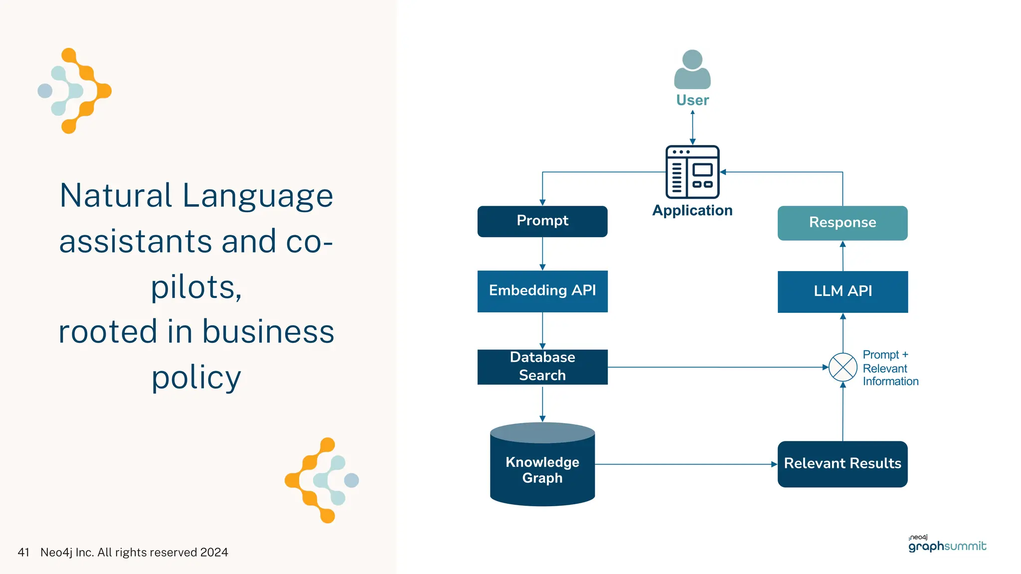 Neo4j Inc. All rights reserved 2024
41
Natural Language
assistants and co-
pilots,
rooted in business
policy
Prompt +
Relevant
Information
Embedding API LLM API
User
Database
Search
Prompt Response
Relevant Results
Knowledge
Graph
Application
 