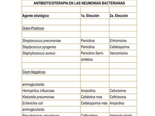 ANTIBIOTICOTERAPIA EN LAS NEUMONIAS BACTERIANAS


Agente etiológico               1a. Elección       2a. Elección


Gram-Positivos


Streptococcus pneumoniae        Penicilina         Eritromicina
Steptpcoccus pyogenes           Penicilina         Cefalosporina
Staphylococcus aureus           Penicilina Semi-   Vancomicina
                                sintética


Gram-Negativos


aminoglucósido
Hemophilus influenzae           Ampicilina         Cefuroxime
Klebsiella pneumoniae           Cefalotina mas     Ceftrioxona
Echerichia coli                 Cefalosporina más Ampicilina
aminoglucósido
 