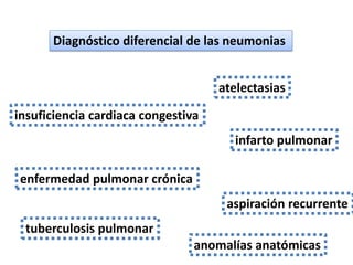 Diagnóstico diferencial de las neumonias


                                    atelectasias

insuficiencia cardiaca congestiva
                                      infarto pulmonar

enfermedad pulmonar crónica
                                     aspiración recurrente
 tuberculosis pulmonar
                                anomalías anatómicas
 