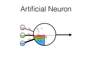 x2w2
x1w1
x2w2
w0
X
0
x1w1
x2w2
x0
Artiﬁcial Neuron
x1w1
x0w0
 