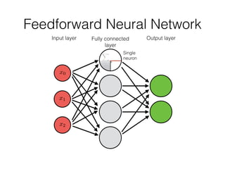 X
i 0
x2w2
x1w1
x0
Input layer Fully connected
layer
Output layer
Single
neuron
Feedforward Neural Network
 