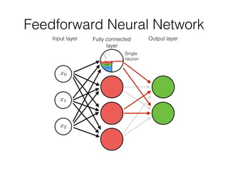 x2w2
x1w1
x0
Input layer Fully connected
layer
Output layer
Single
neuron
Feedforward Neural Network
X
x
x2w2
x1w1
x0w0 0
 
