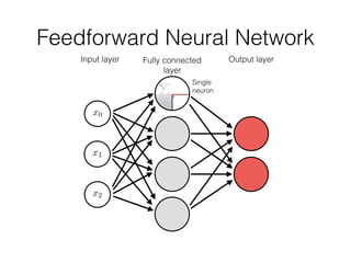 x2w2
x1w1
x0
Input layer Fully connected
layer
Output layer
Single
neuron
Feedforward Neural Network
X
i 0
 