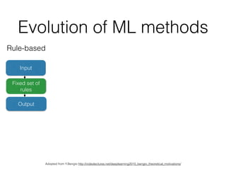 Evolution of ML methods
Rule-based
Adopted from Y.Bengio http://videolectures.net/deeplearning2015_bengio_theoretical_motivations/
Input
Fixed set of
rules
Output
 