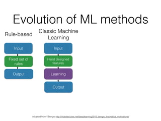 Evolution of ML methods
Rule-based
Classic Machine
Learning
Adopted from Y.Bengio http://videolectures.net/deeplearning2015_bengio_theoretical_motivations/
Input Input
Fixed set of
rules
Output
Hand designed
features
Learning
Output
 
