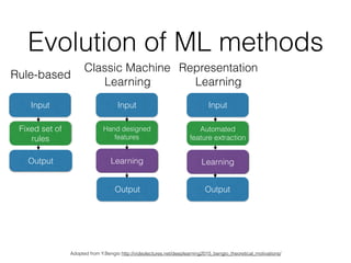 Evolution of ML methods
Rule-based
Classic Machine
Learning
Representation
Learning
Adopted from Y.Bengio http://videolectures.net/deeplearning2015_bengio_theoretical_motivations/
Input Input Input
Fixed set of
rules
Output
Hand designed
features
Learning
Automated
feature extraction
Output
Learning
Output
 