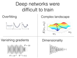 Deep networks were
difﬁcult to train
Overﬁtting
DimensionalityVanishing gradients
Complex landscape
w2
w1
E(w1,w2)
 