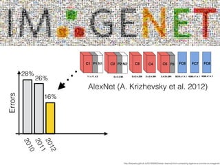 Errors
2010
2011
2012
28%
26%
16%
http://karpathy.github.io/2014/09/02/what-i-learned-from-competing-against-a-convnet-on-imagenet/
AlexNet (A. Krizhevsky et al. 2012)
 