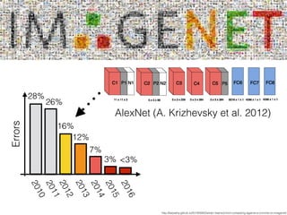 Errors
2010
2011
2012
2013
2014
2015
2016
28%
26%
16%
12%
7%
3% <3%
AlexNet (A. Krizhevsky et al. 2012)
http://karpathy.github.io/2014/09/02/what-i-learned-from-competing-against-a-convnet-on-imagenet/
 