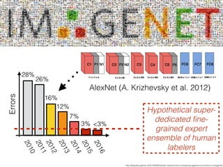 Errors
2010
2011
2012
2013
2014
2015
2016
28%
26%
16%
12%
7%
3% <3%
Hypothetical super-
dedicated ﬁne-
grained expert
ensemble of human
labelers
AlexNet (A. Krizhevsky et al. 2012)
http://karpathy.github.io/2014/09/02/what-i-learned-from-competing-against-a-convnet-on-imagenet/
 
