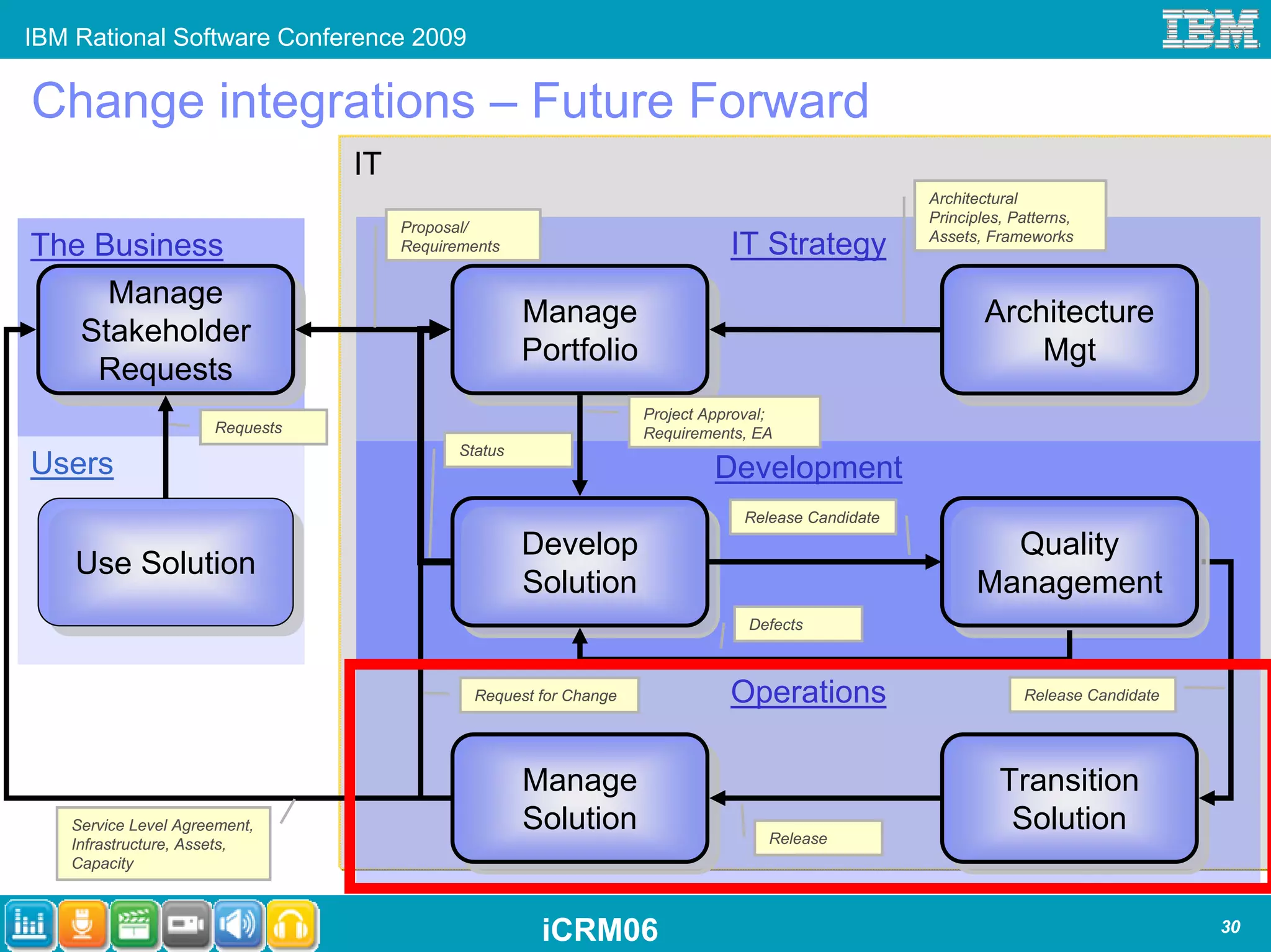 IBM Rational Software Conference 2009

Change integrations – Future Forward
                                IT
                                                                                                    Architectural
                                                                                                    Principles, Patterns,
                                     Proposal/
                                                                                                    Assets, Frameworks
The Business                         Requirements                             IT Strategy
     Manage
      Manage                                         Manage
                                                      Manage                                                Architecture
                                                                                                            Architecture
   Stakeholder
    Stakeholder                                      Portfolio
                                                     Portfolio                                                  Mgt
                                                                                                                 Mgt
    Requests
     Requests
                                                                   Project Approval;
                     Requests                                      Requirements, EA
                                            Status
Users                                                                       Development
                                                                                Release Candidate
                                                     Develop
                                                     Develop                                                Quality
                                                                                                             Quality
    Use Solution
    Use Solution                                     Solution
                                                      Solution                                            Management
                                                                                                          Management
                                                                                Defects



                                              Request for Change              Operations                         Release Candidate




                                                     Manage
                                                      Manage                                                  Transition
                                                                                                               Transition
   Service Level Agreement,                          Solution
                                                      Solution                     Release
                                                                                                               Solution
                                                                                                                Solution
   Infrastructure, Assets,
   Capacity



                                                      iCRM06                                                                         30
 
