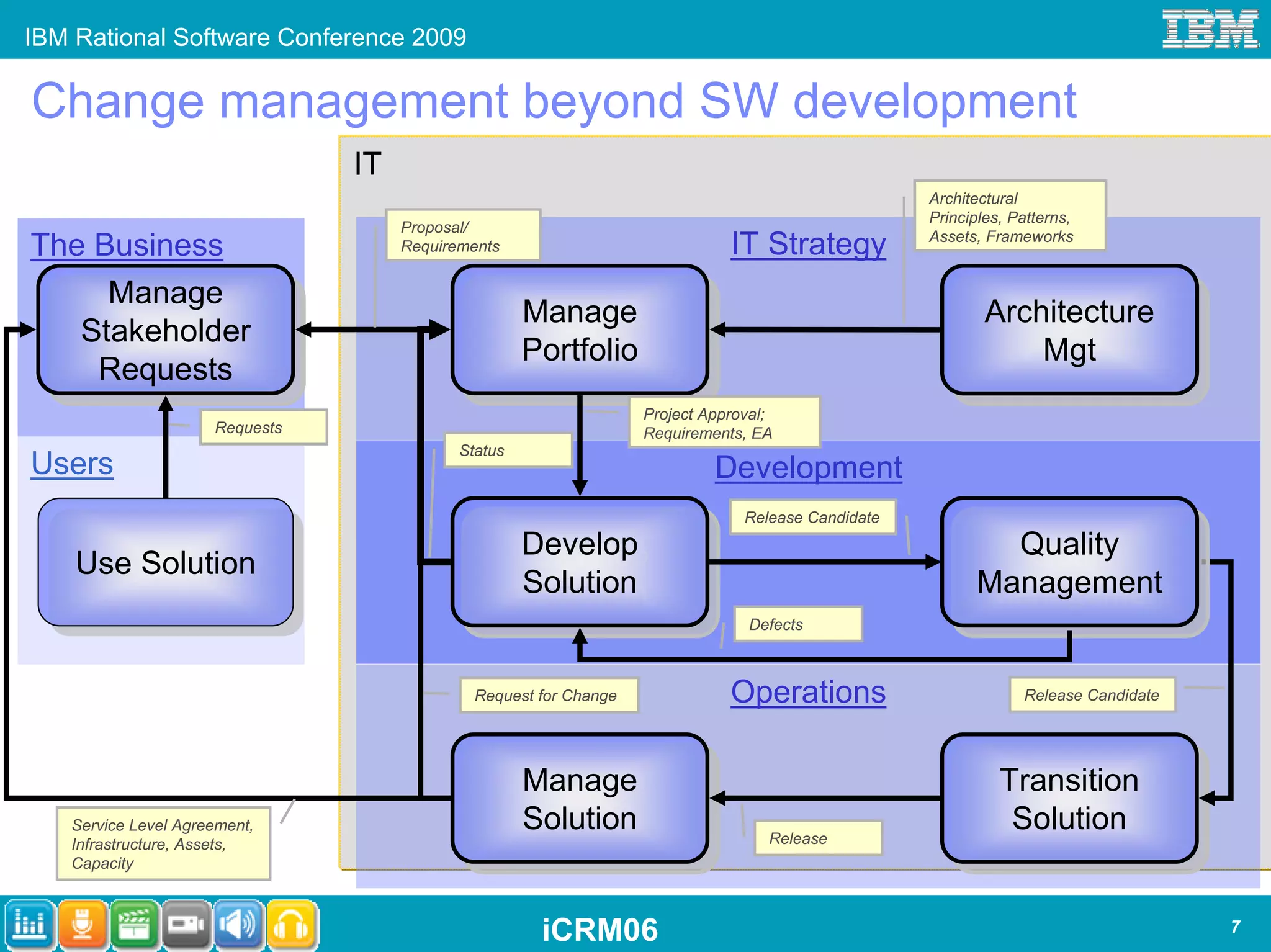IBM Rational Software Conference 2009

Change management beyond SW development
                                IT
                                                                                                    Architectural
                                                                                                    Principles, Patterns,
                                     Proposal/
                                                                                                    Assets, Frameworks
The Business                         Requirements                             IT Strategy
     Manage
      Manage                                         Manage
                                                      Manage                                                Architecture
                                                                                                            Architecture
   Stakeholder
    Stakeholder                                      Portfolio
                                                     Portfolio                                                  Mgt
                                                                                                                 Mgt
    Requests
     Requests
                                                                   Project Approval;
                     Requests                                      Requirements, EA
                                            Status
Users                                                                       Development
                                                                                Release Candidate
                                                     Develop
                                                     Develop                                                Quality
                                                                                                             Quality
    Use Solution
    Use Solution                                     Solution
                                                      Solution                                            Management
                                                                                                          Management
                                                                                Defects



                                              Request for Change              Operations                         Release Candidate




                                                     Manage
                                                      Manage                                                  Transition
                                                                                                               Transition
   Service Level Agreement,                          Solution
                                                      Solution                     Release
                                                                                                               Solution
                                                                                                                Solution
   Infrastructure, Assets,
   Capacity



                                                      iCRM06                                                                         7
 
