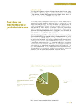 News 57
Sector frutihortícola
Con casi 10.000 hectáreas cultivadas, las hortalizas son el tercer cultivo en impor-
tancia en San Juan. Entre ellas, el ajo y la cebolla son las principales, con casi 3.000
y 2500 hectáreas cultivadas respectivamente, en tanto que el tomate, tercera en
importancia, cuenta con cerca de 1.500 hectáreas cultivadas.
Durante 2010, nuestro país registró exportaciones por un valor de 67,3 mil millones
de dólares. De ese total, la provincia de San Juan tuvo una incidencia del 3,1%, al
realizar ventas al mundo por 2,1 mil millones de dólares. Dicha cifra es superior en
un 90,9% a la registrada en concepto de ventas provinciales en 2009 (1,1 mil mil-
lones), fruto de una política provincial que privilegia la producción para abastecer
tanto al mercado interno como al externo. Además, si se tienen en cuenta las cifras
provinciales de exportación registradas en 2006, se verifica un fuerte crecimiento de
los embarques en el último quinquenio, cercano al 211%.
La clasificación por grandes rubros muestra la fuerte concentración que presenta la
matriz exportadora provincial: las ventas de piedras, metales preciosos y sus manu-
facturas representan el 76,7% del total comerciado, con embarques que totalizaron
los 1,6 mil millones de dólares en 2010, mientras que el resto de los productos ex-
portados poseen una incidencia inferior al 3,3%. De éstos se destacan las hortalizas
y legumbres sin elaborar (ventas por 70,7 millones de dólares en 2010, 3,3% del
comercio provincial); los preparados de hortalizas, legumbres y frutas (ventas por
70,3 millones, 3,3%); los productos químicos y conexos (64,2 millones, 3%); y las
frutas frescas (64,1 millones, 3%). La sumatoria de los cinco rubros anteriores dem-
uestra la importante concentración de las exportaciones sanjuaninas, ya que éstas
representan el 89,3% del total de los embarques provinciales de 2010.
Análisisdelas
exportacionesdela
provinciadeSanJuan
76,70%
3,30%
3,30%
3%
3%
10,70%
Metales preciosos
Hortalizas y legumbres sin elaborar
Preparados de legumbres y frutas
Productos químicos
Frutas frescas
Resto
Fuente: Elaboración de la Fundación ExportAr sobre datos de Info-just
Gráfico N° 2. San Juan: Principales rubros de exportación. 2010
57News
Informe especial San Juan
 